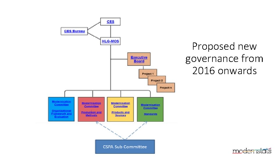 Proposed new governance from 2016 onwards 