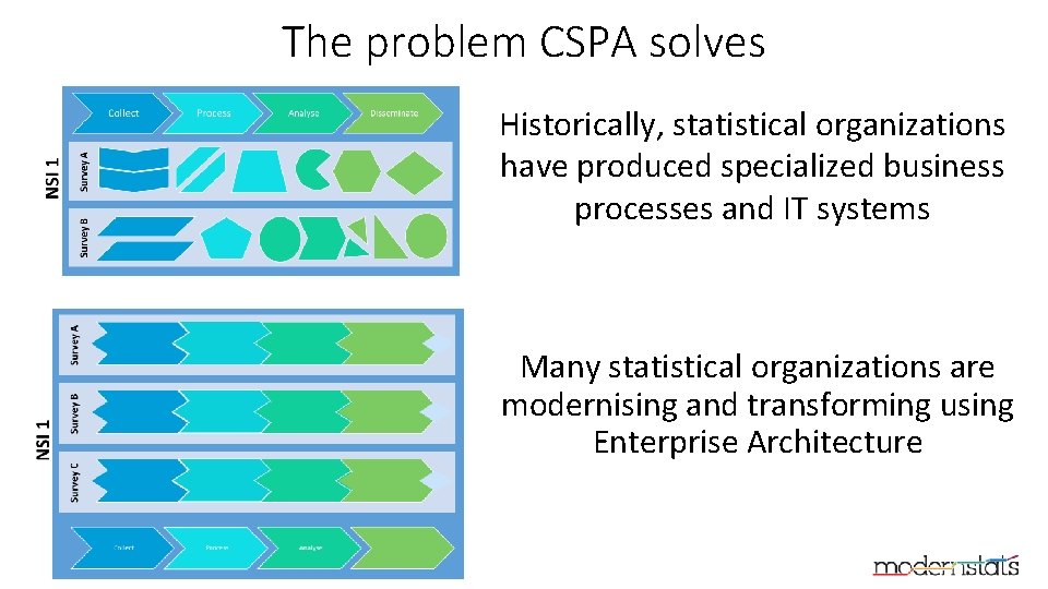 The problem CSPA solves Historically, statistical organizations have produced specialized business processes and IT