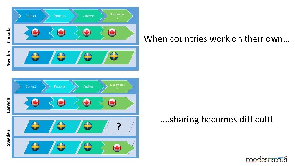 When countries work on their own… Disseminate …. sharing becomes difficult! 