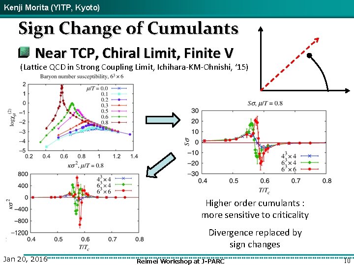 Kenji Morita (YITP, Kyoto) Sign Change of Cumulants Near TCP, Chiral Limit, Finite V