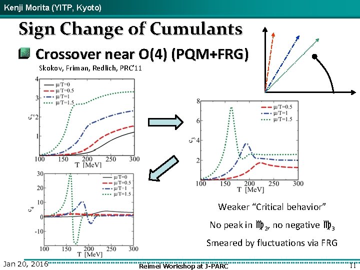 Kenji Morita (YITP, Kyoto) Sign Change of Cumulants Crossover near O(4) (PQM+FRG) Skokov, Friman,