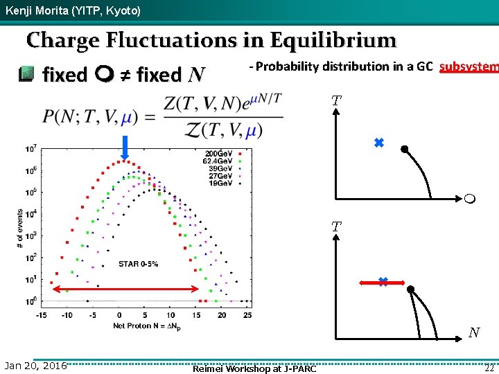 Kenji Morita (YITP, Kyoto) Charge Fluctuations in Equilibrium fixed m ≠ fixed N -