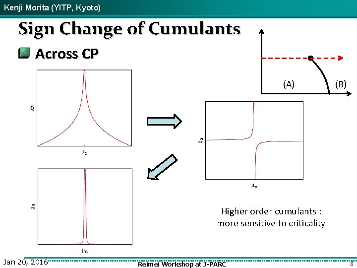 Kenji Morita (YITP, Kyoto) Sign Change of Cumulants Across CP (A) (B) Higher order