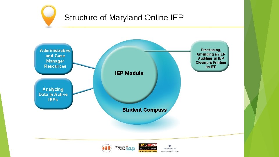 Structure of Maryland Online IEP Developing, Amending an IEP Auditing an IEP Closing &