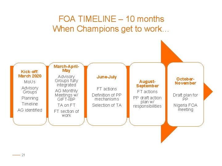 FOA TIMELINE – 10 months When Champions get to work… Kick-off: March 2020 Mo.