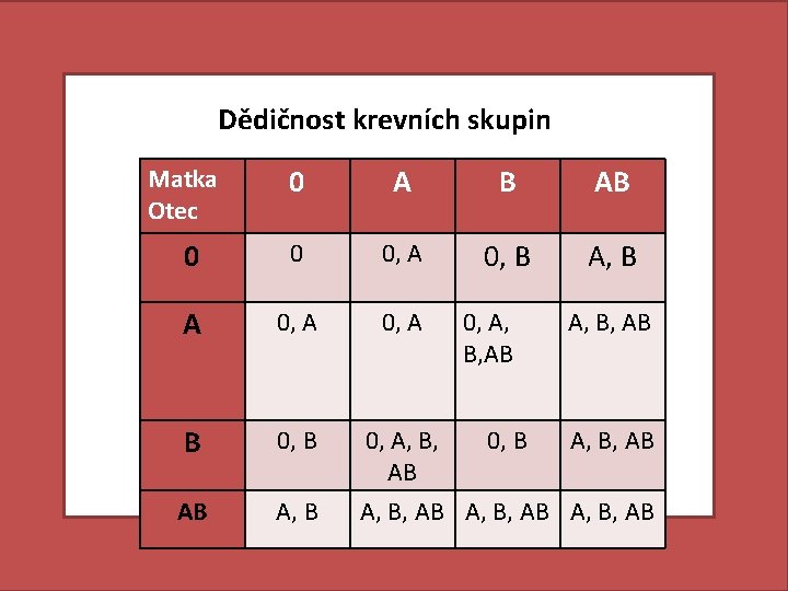 Dědičnost krevních skupin 0 A B AB 0 0 0, A 0, B A Dědičnost krevních skupin 0 A B AB 0 0 0, A 0, B A