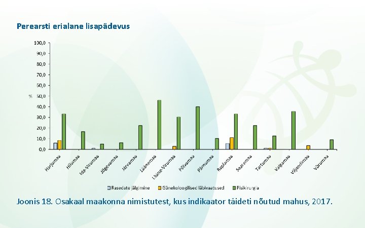 Perearsti erialane lisapädevus Joonis 18. Osakaal maakonna nimistutest, kus indikaator täideti nõutud mahus, 2017.