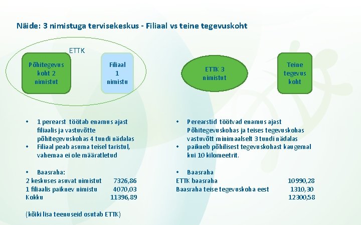 Näide: 3 nimistuga tervisekeskus - Filiaal vs teine tegevuskoht ETTK Põhitegevus koht 2 nimistut