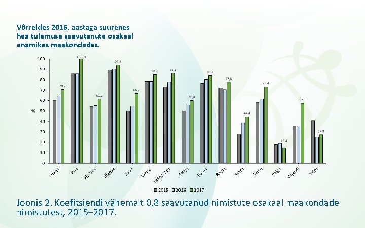 Võrreldes 2016. aastaga suurenes hea tulemuse saavutanute osakaal enamikes maakondades. Joonis 2. Koefitsiendi vähemalt