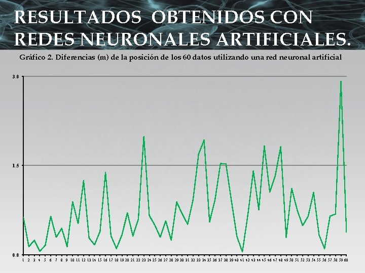 RESULTADOS OBTENIDOS CON REDES NEURONALES ARTIFICIALES. Gráfico 2. Diferencias (m) de la posición de