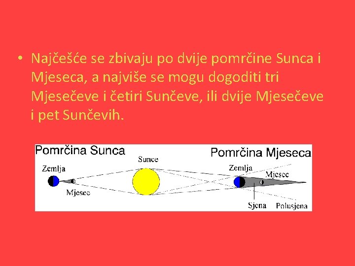  • Najčešće se zbivaju po dvije pomrčine Sunca i Mjeseca, a najviše se