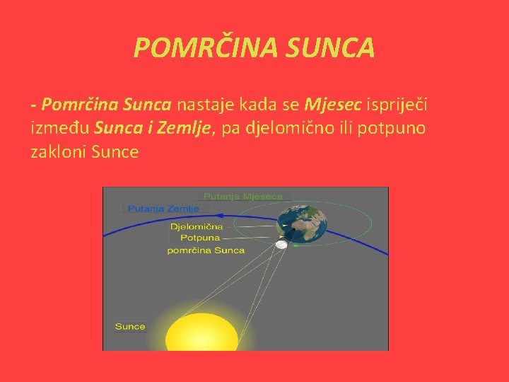 POMRČINA SUNCA - Pomrčina Sunca nastaje kada se Mjesec ispriječi između Sunca i Zemlje,