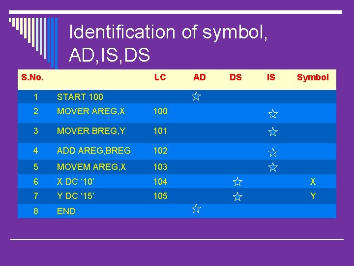 Identification of symbol, AD, IS, DS S. No. LC AD DS IS Symbol 1