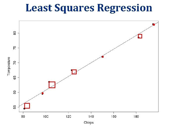 Least Squares Regression 