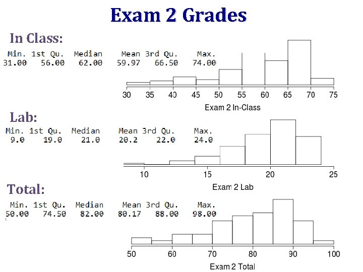 Exam 2 Grades In Class: Lab: Total: 