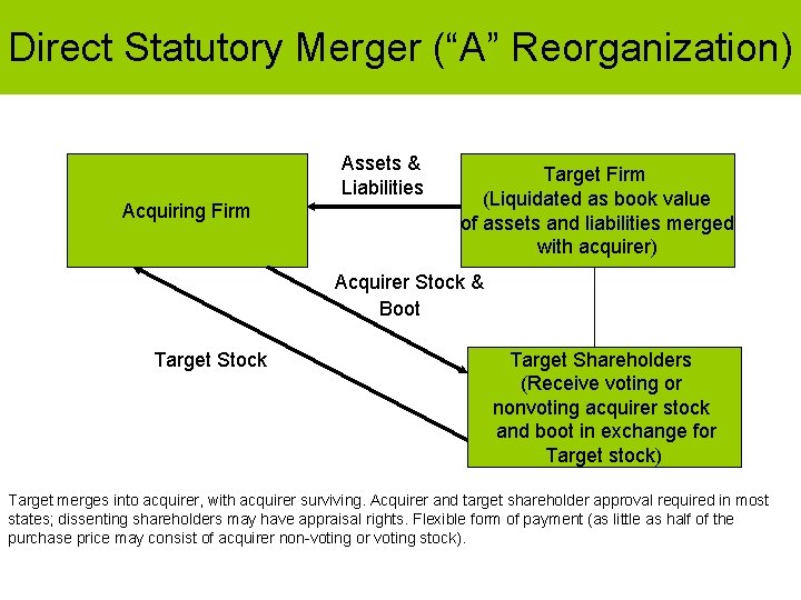 Direct Statutory Merger (“A” Reorganization) Assets & Liabilities Acquiring Firm Target Firm (Liquidated as