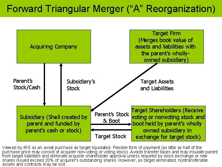 Forward Triangular Merger (“A” Reorganization) Target Firm (Merges book value of assets and liabilities