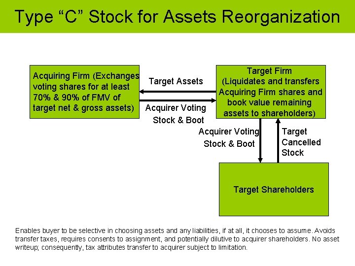 Type “C” Stock for Assets Reorganization Target Firm Acquiring Firm (Exchanges Target Assets (Liquidates Type “C” Stock for Assets Reorganization Target Firm Acquiring Firm (Exchanges Target Assets (Liquidates