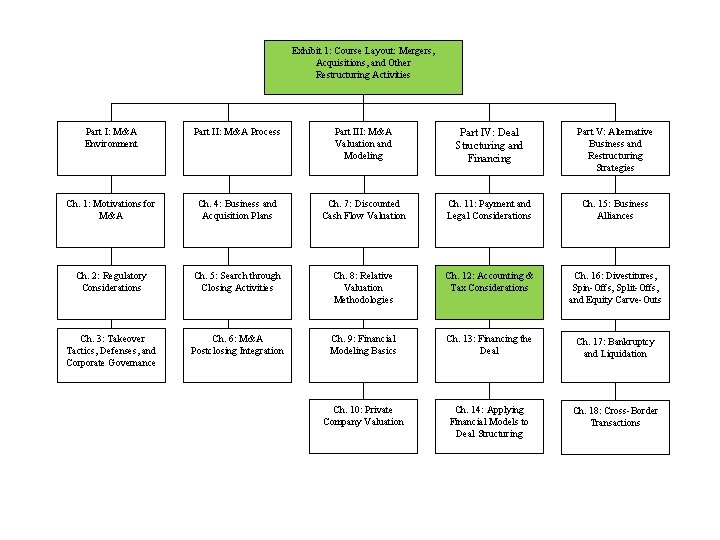 Exhibit 1: Course Layout: Mergers, Acquisitions, and Other Restructuring Activities Part I: M&A Environment Exhibit 1: Course Layout: Mergers, Acquisitions, and Other Restructuring Activities Part I: M&A Environment