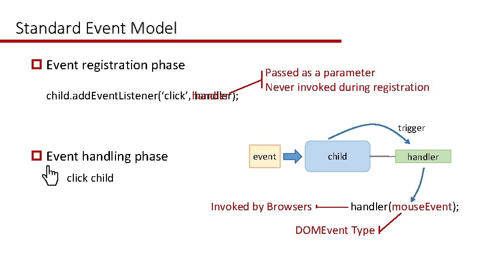 Standard Event Model p Event registration phase child. add. Event. Listener(‘click’, handler); Passed as