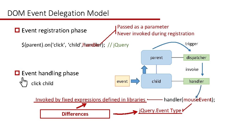 DOM Event Delegation Model p Event registration phase Passed as a parameter Never invoked