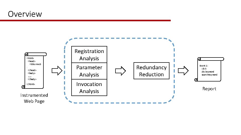 Overview <html> <head> <title>Web. </head> <body> …… </body> </html> Instrumented Web Page Registration Analysis