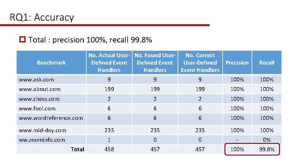 RQ 1: Accuracy p Total : precision 100%, recall 99. 8% No. Actual User-