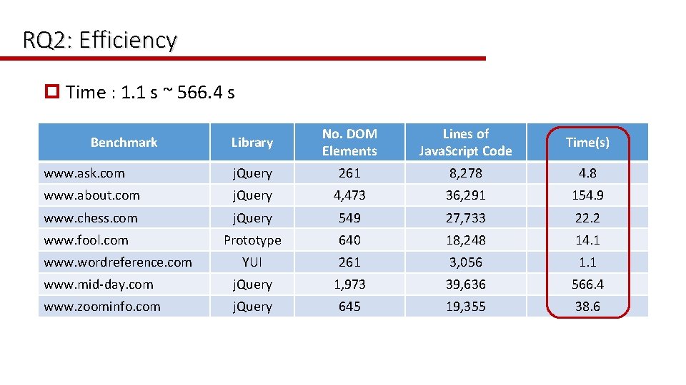 RQ 2: Efficiency p Time : 1. 1 s ~ 566. 4 s Library