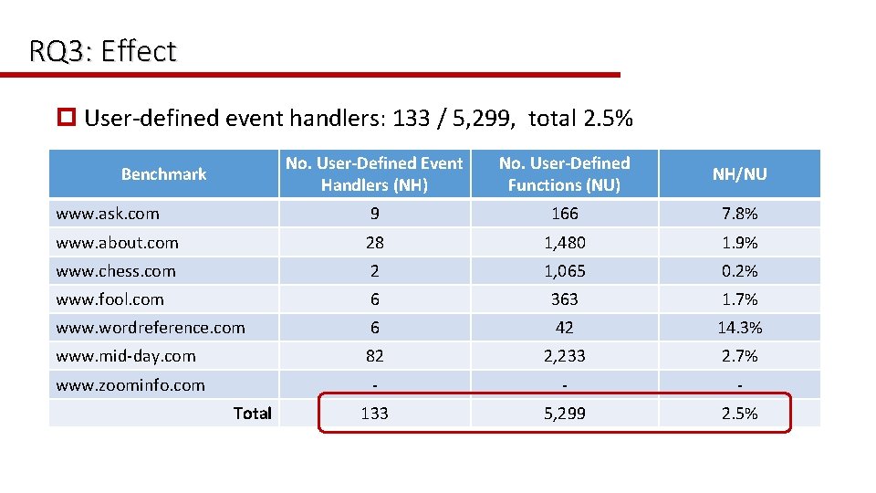 RQ 3: Effect p User-defined event handlers: 133 / 5, 299, total 2. 5%