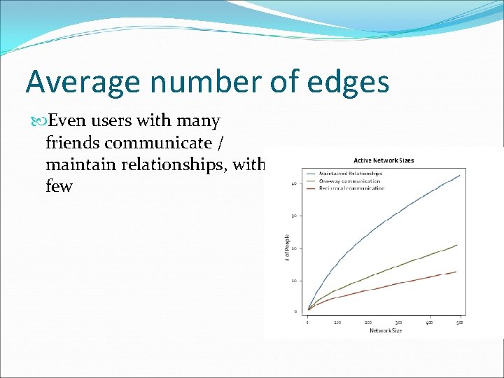 Average number of edges Even users with many friends communicate / maintain relationships, with
