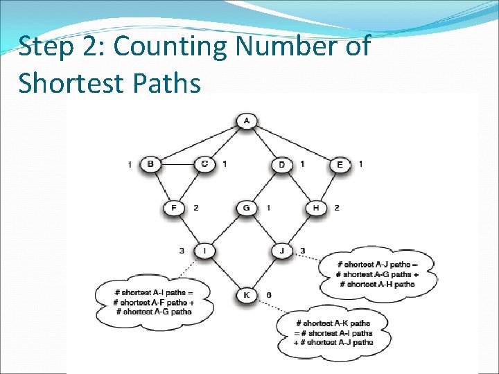 Step 2: Counting Number of Shortest Paths 