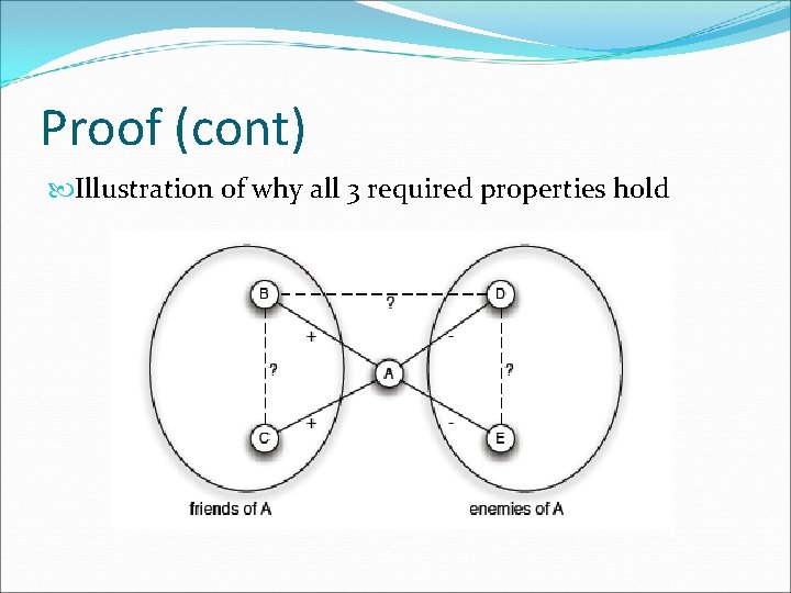 Proof (cont) Illustration of why all 3 required properties hold 