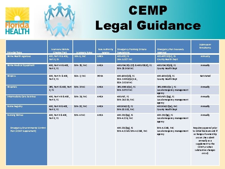 CEMP Legal Guidance Provider Type Home Health Agencies Licensure Statute Chapter/Part 400, Part III