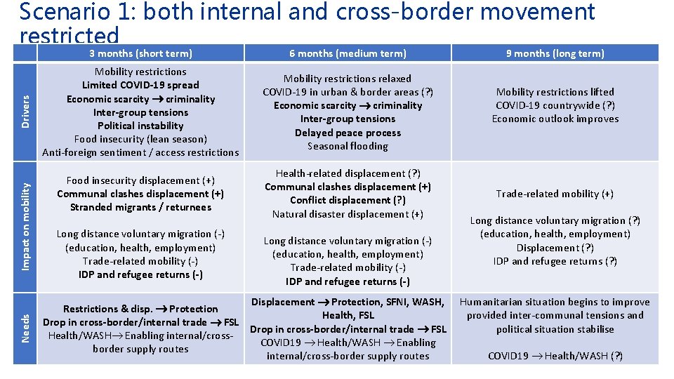Needs Impact on mobility Drivers Scenario 1: both internal and cross-border movement restricted 3