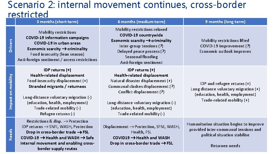 Needs Impact on mobility Drivers Scenario 2: internal movement continues, cross-border restricted 3 months