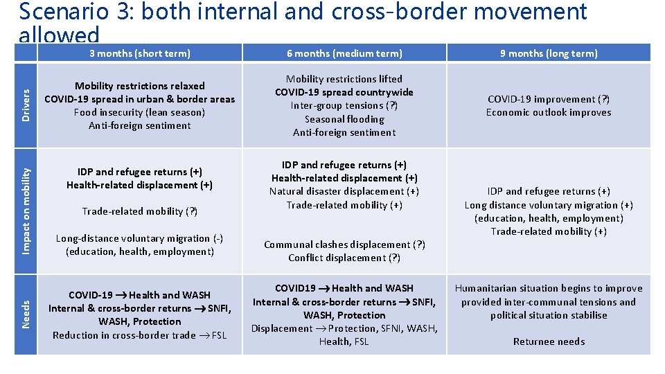 Needs Impact on mobility Drivers Scenario 3: both internal and cross-border movement allowed 3