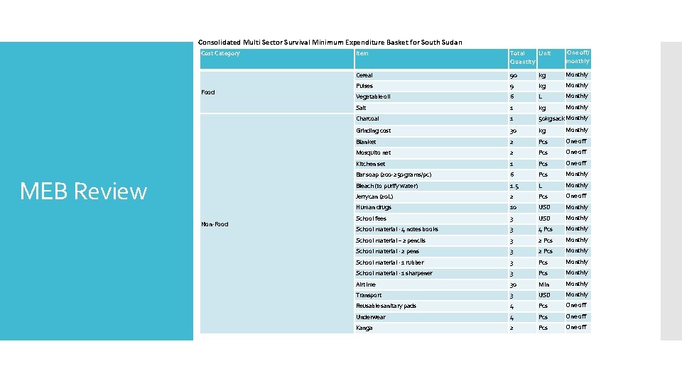 Consolidated Multi Sector Survival Minimum Expenditure Basket for South Sudan Cost Category Food MEB