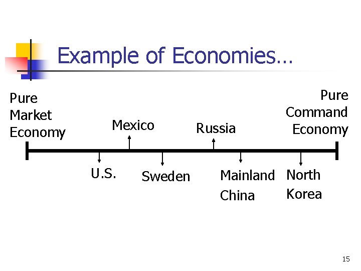 Example of Economies… Pure Market Economy Mexico U. S. Sweden Russia Pure Command Economy