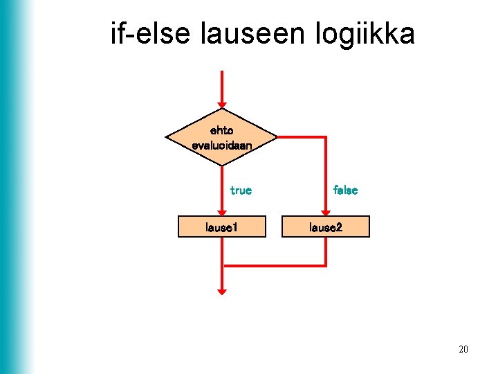 if-else lauseen logiikka ehto evaluoidaan true lause 1 false lause 2 20 