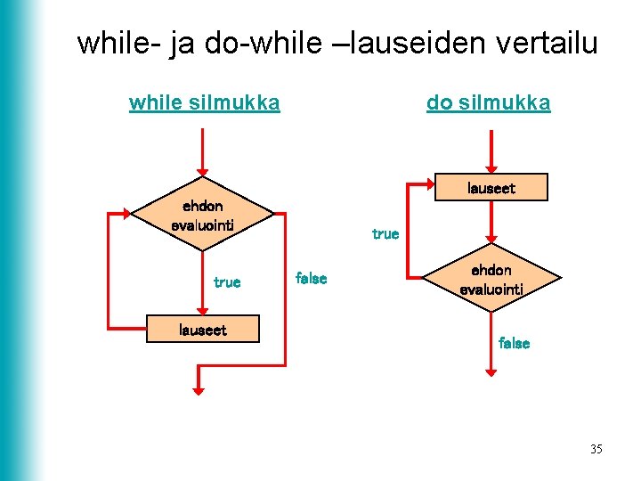 while- ja do-while –lauseiden vertailu while silmukka do silmukka lauseet ehdon evaluointi true lauseet