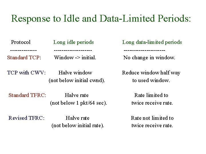 Response to Idle and Data-Limited Periods: Protocol -------Standard TCP: Long idle periods ----------Window -> Response to Idle and Data-Limited Periods: Protocol -------Standard TCP: Long idle periods ----------Window ->