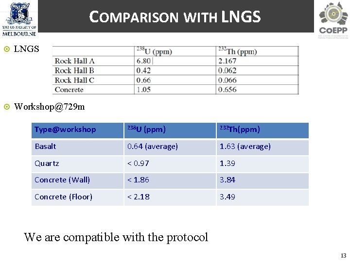 COMPARISON WITH LNGS Workshop@729 m Type@workshop 238 U (ppm) 232 Th(ppm) Basalt 0. 64