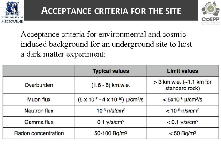 ACCEPTANCE CRITERIA FOR THE SITE Acceptance criteria for environmental and cosmicinduced background for an