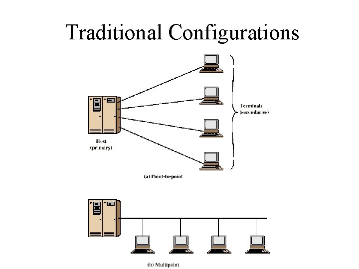 Traditional Configurations 