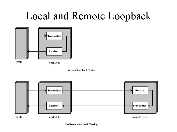 Local and Remote Loopback 