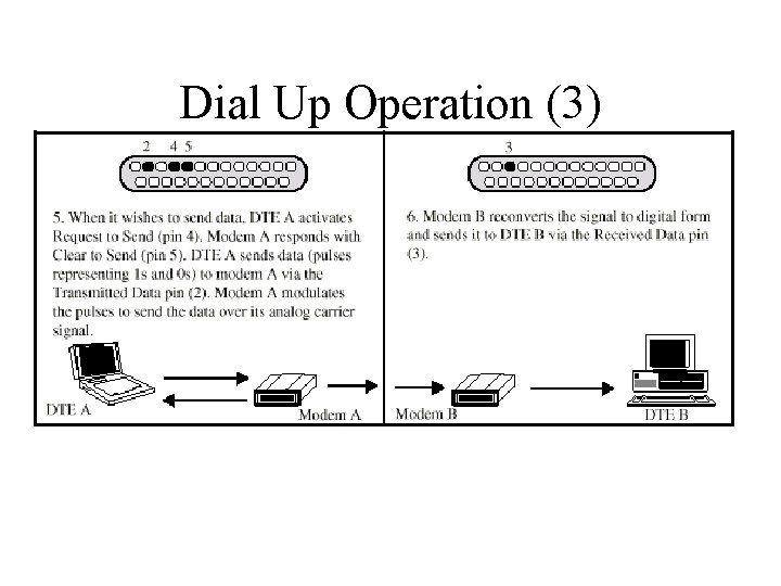 Dial Up Operation (3) 