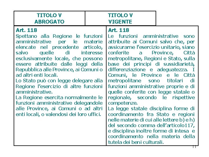 TITOLO V ABROGATO Art. 118 Spettano alla Regione le funzioni amministrative per le materie TITOLO V ABROGATO Art. 118 Spettano alla Regione le funzioni amministrative per le materie