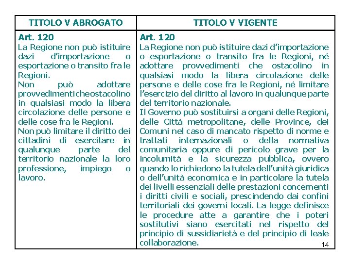 TITOLO V ABROGATO Art. 120 La Regione non può istituire dazi d’importazione o esportazione TITOLO V ABROGATO Art. 120 La Regione non può istituire dazi d’importazione o esportazione