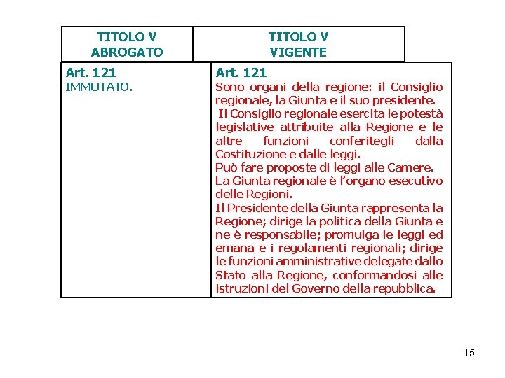 TITOLO V ABROGATO Art. 121 IMMUTATO. TITOLO V VIGENTE Art. 121 Sono organi della TITOLO V ABROGATO Art. 121 IMMUTATO. TITOLO V VIGENTE Art. 121 Sono organi della