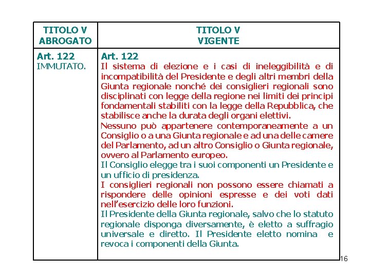 TITOLO V ABROGATO Art. 122 IMMUTATO. TITOLO V VIGENTE Art. 122 Il sistema di TITOLO V ABROGATO Art. 122 IMMUTATO. TITOLO V VIGENTE Art. 122 Il sistema di